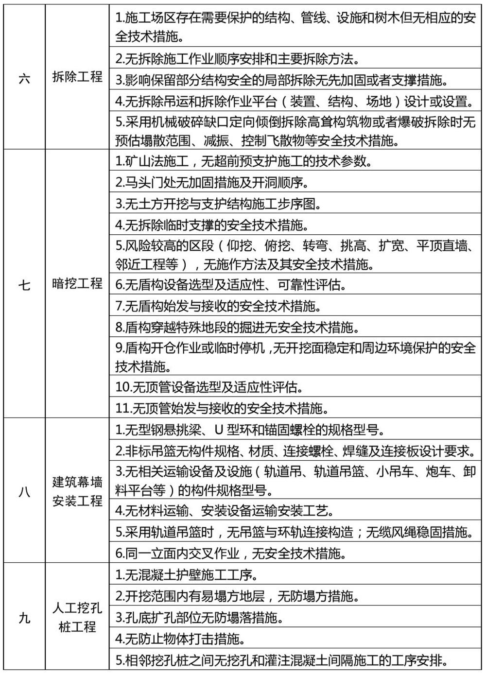 危險性較大的分部分項工程專項施工方案嚴重缺陷清單（試行）(圖3)